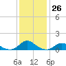 Tide chart for Channel, Oregon Inlet, North Carolina on 2022/12/26