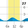 Tide chart for Channel, Oregon Inlet, North Carolina on 2022/12/27