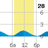 Tide chart for Channel, Oregon Inlet, North Carolina on 2022/12/28