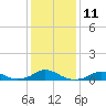 Tide chart for Channel, Oregon Inlet, North Carolina on 2023/01/11