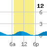 Tide chart for Channel, Oregon Inlet, North Carolina on 2023/01/12