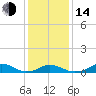 Tide chart for Channel, Oregon Inlet, North Carolina on 2023/01/14