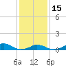 Tide chart for Channel, Oregon Inlet, North Carolina on 2023/01/15