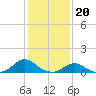 Tide chart for Channel, Oregon Inlet, North Carolina on 2023/01/20