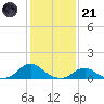 Tide chart for Channel, Oregon Inlet, North Carolina on 2023/01/21