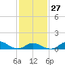 Tide chart for Channel, Oregon Inlet, North Carolina on 2023/01/27