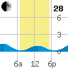 Tide chart for Channel, Oregon Inlet, North Carolina on 2023/01/28