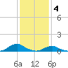 Tide chart for Channel, Oregon Inlet, North Carolina on 2023/01/4