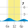 Tide chart for Channel, Oregon Inlet, North Carolina on 2023/01/7