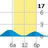 Tide chart for Channel, Oregon Inlet, North Carolina on 2023/02/17