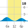 Tide chart for Channel, Oregon Inlet, North Carolina on 2023/02/18