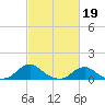 Tide chart for Channel, Oregon Inlet, North Carolina on 2023/02/19