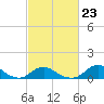 Tide chart for Channel, Oregon Inlet, North Carolina on 2023/02/23