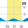 Tide chart for Channel, Oregon Inlet, North Carolina on 2023/02/25