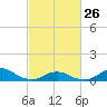 Tide chart for Channel, Oregon Inlet, North Carolina on 2023/02/26