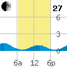 Tide chart for Channel, Oregon Inlet, North Carolina on 2023/02/27