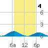 Tide chart for Channel, Oregon Inlet, North Carolina on 2023/02/4