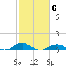 Tide chart for Channel, Oregon Inlet, North Carolina on 2023/02/6