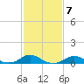 Tide chart for Channel, Oregon Inlet, North Carolina on 2023/02/7