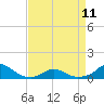Tide chart for Channel, Oregon Inlet, North Carolina on 2023/04/11