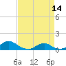Tide chart for Channel, Oregon Inlet, North Carolina on 2023/04/14