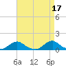 Tide chart for Channel, Oregon Inlet, North Carolina on 2023/04/17