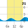 Tide chart for Channel, Oregon Inlet, North Carolina on 2023/04/21