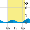Tide chart for Channel, Oregon Inlet, North Carolina on 2023/04/22