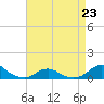 Tide chart for Channel, Oregon Inlet, North Carolina on 2023/04/23