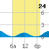 Tide chart for Channel, Oregon Inlet, North Carolina on 2023/04/24