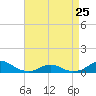 Tide chart for Channel, Oregon Inlet, North Carolina on 2023/04/25