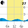 Tide chart for Channel, Oregon Inlet, North Carolina on 2023/04/27