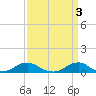 Tide chart for Channel, Oregon Inlet, North Carolina on 2023/04/3