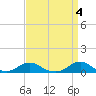 Tide chart for Channel, Oregon Inlet, North Carolina on 2023/04/4