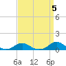 Tide chart for Channel, Oregon Inlet, North Carolina on 2023/04/5