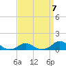 Tide chart for Channel, Oregon Inlet, North Carolina on 2023/04/7