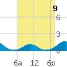 Tide chart for Channel, Oregon Inlet, North Carolina on 2023/04/9