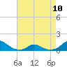 Tide chart for Channel, Oregon Inlet, North Carolina on 2023/05/10