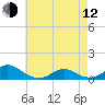 Tide chart for Channel, Oregon Inlet, North Carolina on 2023/05/12