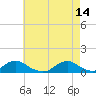 Tide chart for Channel, Oregon Inlet, North Carolina on 2023/05/14