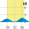 Tide chart for Channel, Oregon Inlet, North Carolina on 2023/05/16