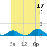 Tide chart for Channel, Oregon Inlet, North Carolina on 2023/05/17