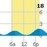Tide chart for Channel, Oregon Inlet, North Carolina on 2023/05/18