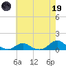 Tide chart for Channel, Oregon Inlet, North Carolina on 2023/05/19