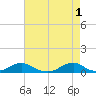 Tide chart for Channel, Oregon Inlet, North Carolina on 2023/05/1
