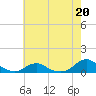 Tide chart for Channel, Oregon Inlet, North Carolina on 2023/05/20