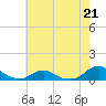 Tide chart for Channel, Oregon Inlet, North Carolina on 2023/05/21