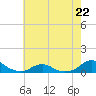 Tide chart for Channel, Oregon Inlet, North Carolina on 2023/05/22