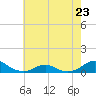 Tide chart for Channel, Oregon Inlet, North Carolina on 2023/05/23