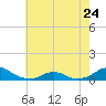 Tide chart for Channel, Oregon Inlet, North Carolina on 2023/05/24